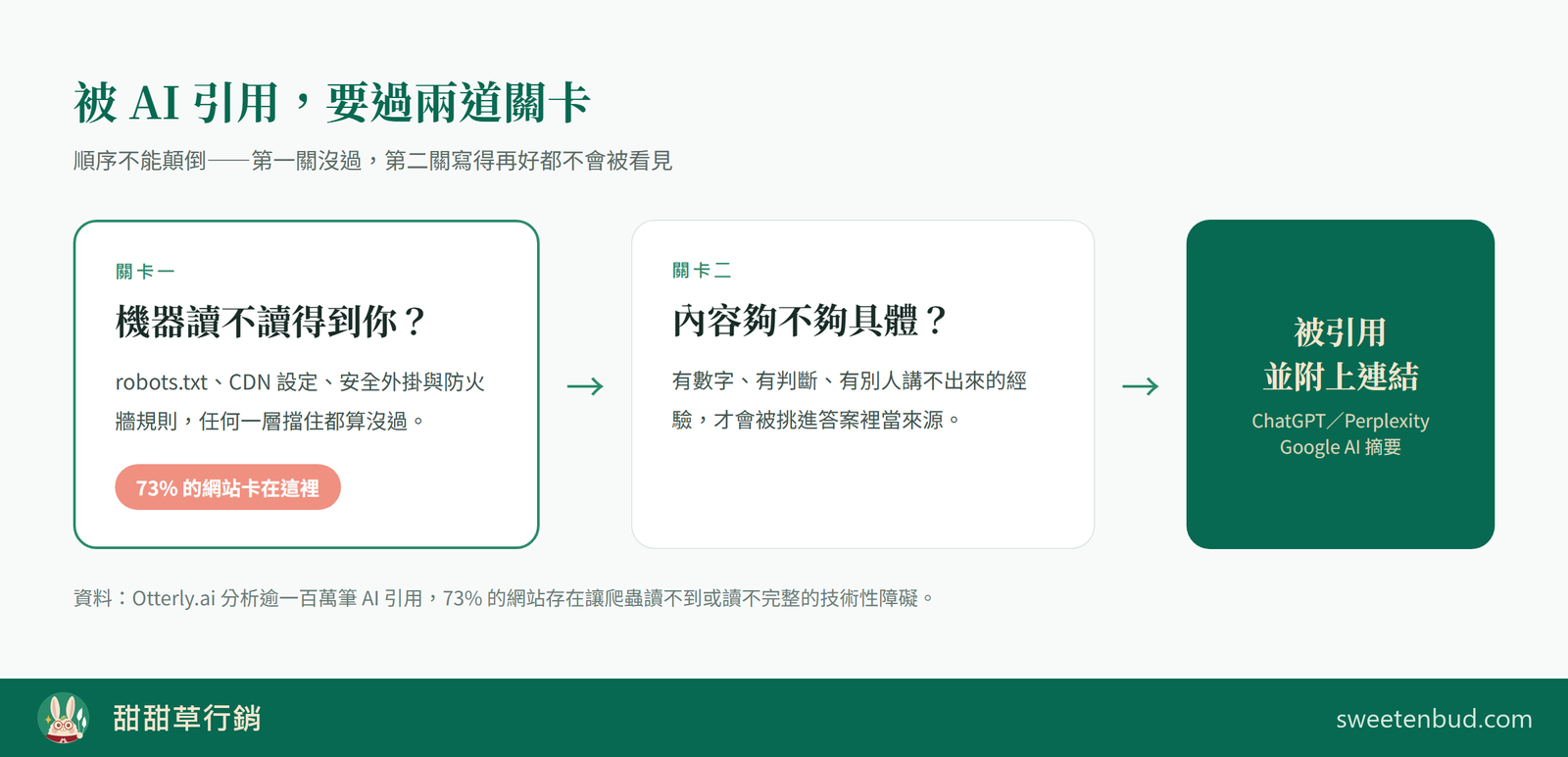 GEO 優化的兩道關卡示意圖：第一關是機器讀不讀得到你的網站，第二關是內容夠不夠具體，73% 的網站卡在第一關