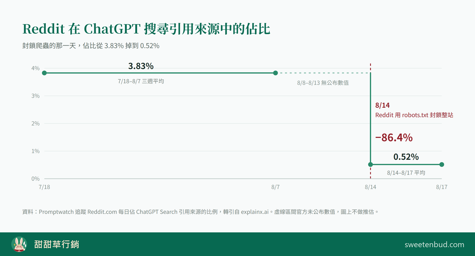 折線圖：Reddit 佔 ChatGPT 搜尋引用來源的比例，從 7 月 18 日到 8 月 7 日的 3.83% 在 8 月 14 日降至 0.52%