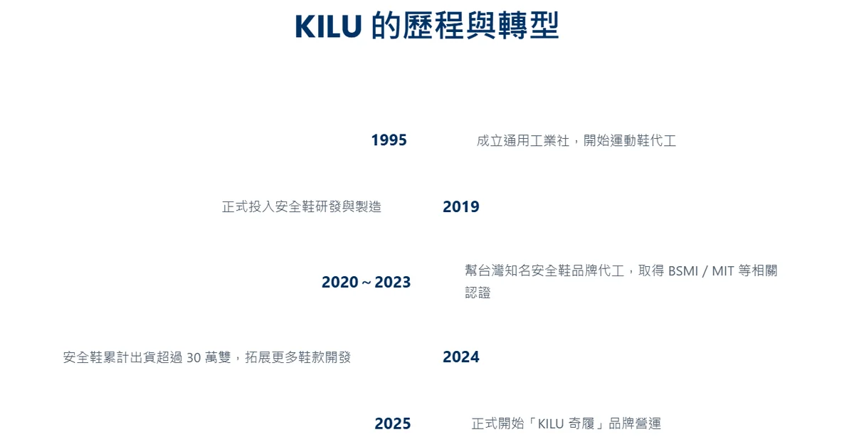 KILU 官網關於頁的品牌歷程時間軸,從 1995 年寫到 2025 年