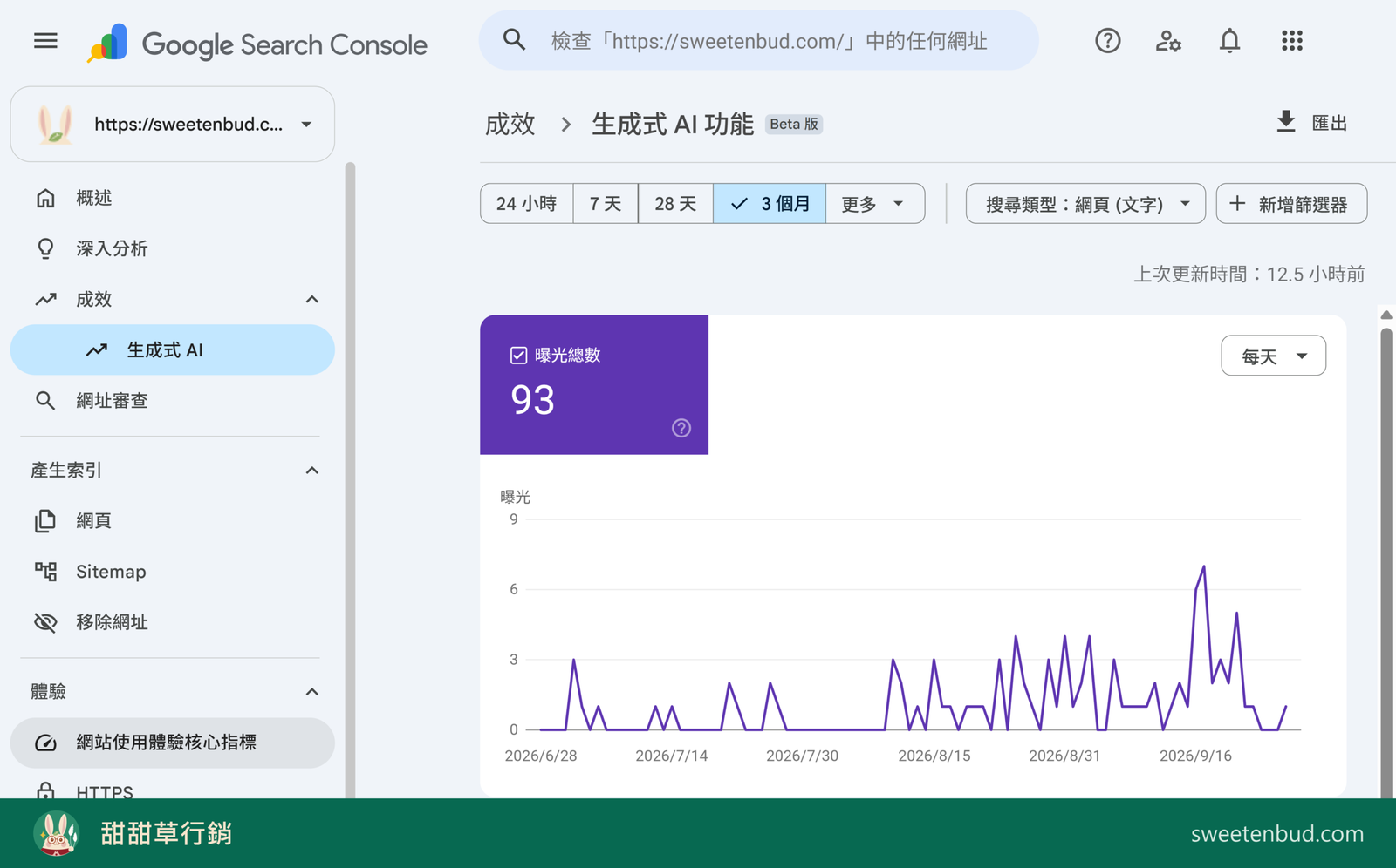 Search Console 生成式 AI 功能報表畫面，曝光總數 93 次，統計網站在 Google AI 摘要與 AI 模式中被顯示的次數