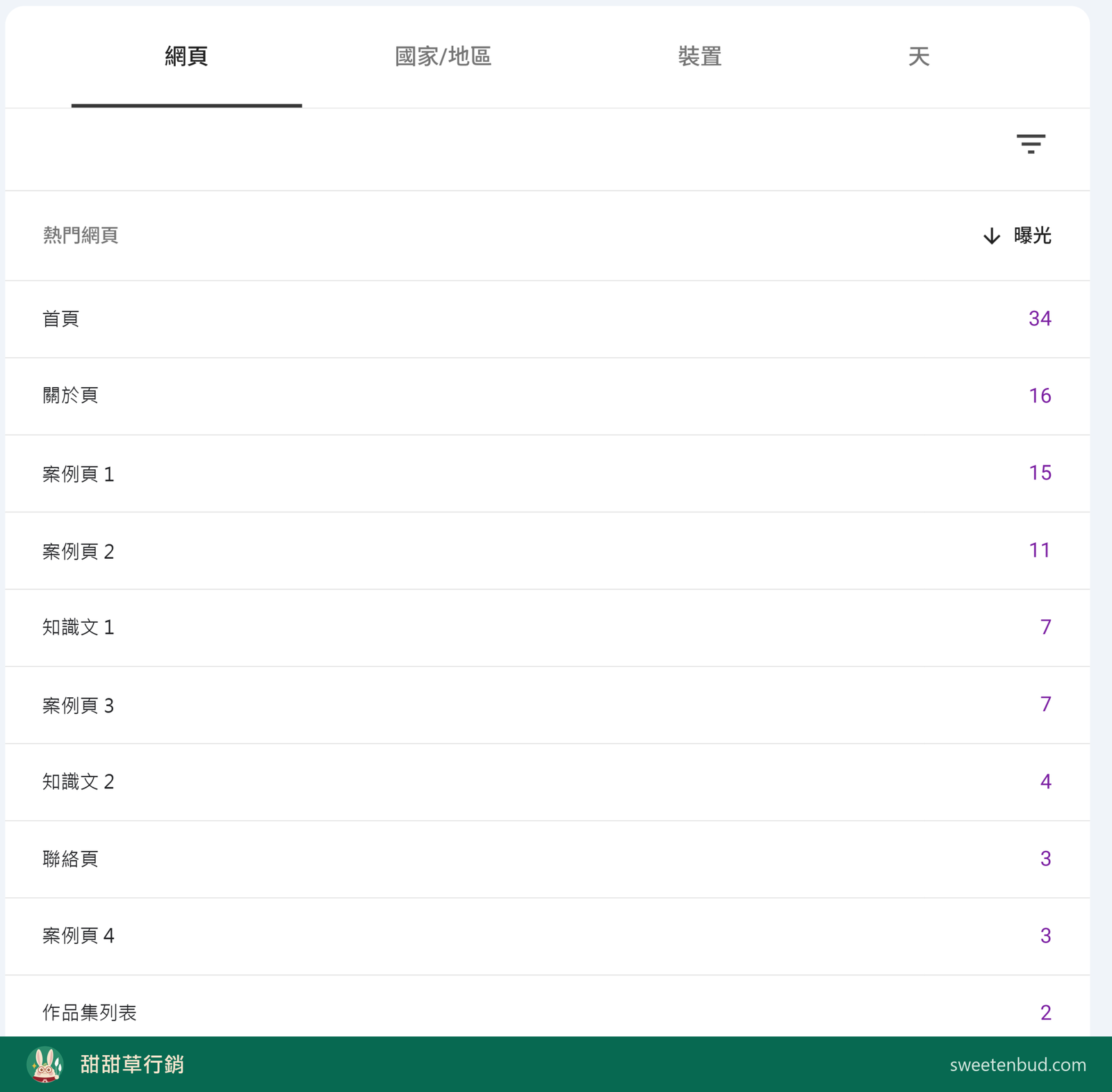 Search Console 生成式 AI 報表的網頁分頁，熱門網頁依曝光排序，首頁 34 次、關於頁 16 次，其後是案例頁與知識文